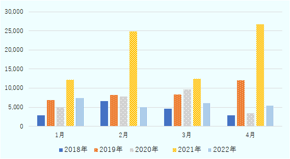 2018年1月は2,847,740ドル、2月は6,606,706ドル、3月は4,608,798ドル、4月は2,905,882ドル、2019年1月は6,829,333ドル、2月は8,249,817ドル、3月は8,379,689ドル、4月は12,062,730ドル。2020年1月は4,942,368ドル、2月は7,806,233ドル、3月は9,612,772ドル、4月は3,347,814ドル。2021年1月は12,235,803ドル、2月は24,812,066ドル、3月は12,402,963ドル、4月は26,753,392ドル。2022年1月は7,372,638ドル、2月は4,966,017ドル、3月は6,026,559ドル、4月は5,411,060ドル。 