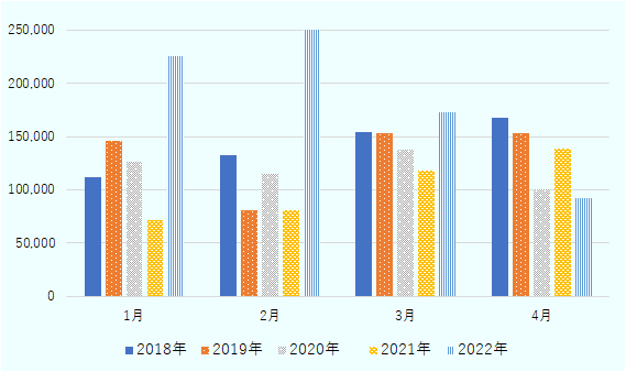 2018年1月は111,604,685ドル、2月は132,345,635ドル、3月は153,837,199ドル、4月は167,506,974ドル。2019年1月は146,007,078ドル、2月は81,088,379ドル、3月は153,482,553ドル、4月は153,148,655ドル。2020年1月は125,987,900ドル、2月は115,404,086ドル、3月は137,450,021ドル、4月は100,898,980ドル。2021年1月は71,316,865ドル、2月は80,365,615ドル、3月は118,042,526ドル、4月は139,155,162ドル。2022年1月は225,835,364ドル、2月は250,906,164ドル、3月は172,805,791ドル、4月は91,981,328ドル。 