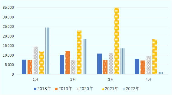 2018年1月は7,711,628ドル、2月は10,387,229ドル、3月は10,898,473ドル、4月は8,314,363ドル。2019年1月は7,454,971ドル、2月は12,211,097ドル、3月は7,517,791ドル、4月は7,251,712ドル。2020年1月は14,675,747ドル、2月は7,751,711ドル、3月は11,337,210ドル、4月は9,559,485ドル。2021年1月は11,992,726ドル、2月は22,995,459ドル、3月は35,222,960ドル、4月は18,578,639ドル。2022年1月は24,597,368ドル、2月は18,645,718ドル、3月は13,645,555ドル、4月は1,255,472ドル。 