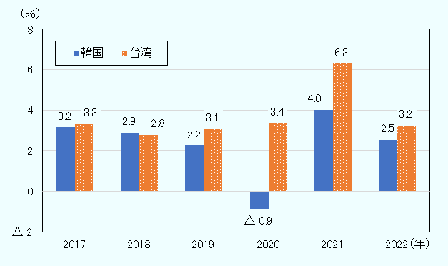 韓国の実質GDP成長率は2017年3.2%、2018年2.9%、2019年2.2%、2020年△0.9%、2021年4.0%、2022年(予測)2.5%。台湾の実質GDP成長率は2017年3.3%、2018年2.8%、2019年3.1%、2020年3.4%、2021年6.3%、2022年(予測)3.2%。