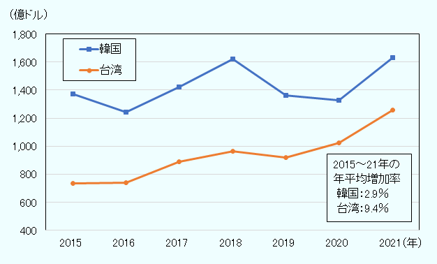 韓国の対中輸出は2015年1,371億ドル、2016年1,244億ドル、2017年1,421億ドル、2018年1,621億ドル、2019年1,362億ドル、2020年1,326億ドル、2021年1,629億ドルだった。2015～21年の年平均増加率は2.9%だった。台湾の対中輸出は2015年734億ドル、2016年739億ドル、2017年890億ドル、2018年965億ドル、2019年918億ドル、2020年1,024億ドル、2021年1,259億ドルだった。2015～21年の年平均増加率は9.4%だった。 