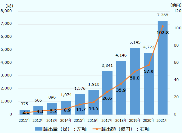 2011年2.1億円、375キロリットル。2012年4.1億円、666キロリットル。2013年5.2億円、896キロリットル。2014年6.9億円、1,074キロリットル。2015年11.7億円、1,576キロリットル。2016年14.5億円、1,910キロリットル。2017年26.6億円、3,341キロリットル。2018年35.9億円、4,146キロリットル。2019年50.0億円、5,145キロリットル。2020年57.9億円、4,772キロリットル。2021年102.8億円、7,268キロリットル。