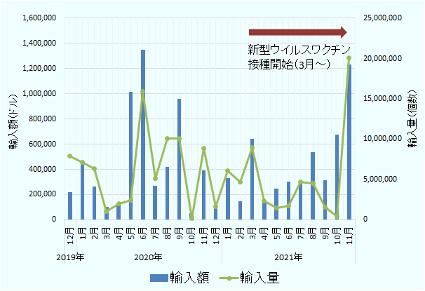 世界中で注射器の需要が高まった2021年は、11月までのケニアへの注射器の輸入額が488万ドル、輸入量は約5,652万本で、前年同期をそれぞれ9.6％、18.1％下回っている。ケニアでは新型コロナワクチン接種が2021年3月から始まったが、輸入量が増減を繰り返しており、先進国の需要増により影響を受けた可能性も考えられる。 