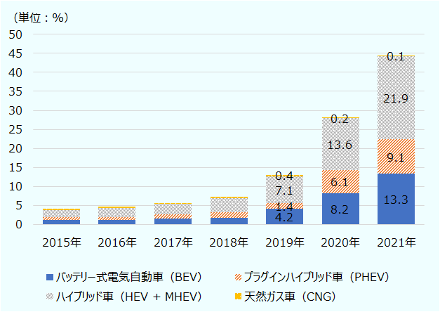 バッテリー式電気自動車（BEV）は2019年4.2%、2020年8.2%、2021年13.3%。プラグイン・ハイブリッド車は2019年1.4%、2020年6.1%、2021年9.1％。ハイブリッド車は2019年7.1%、2020年13.6%、2021年21.9％、天然ガス車は2019年0.4％、2020年0.2%、2021年0.1％と推移。