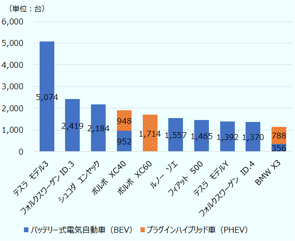 首位のテスラ モデル3がバッテリー式電気自動車（BEV）5,074台。2位のフォルクスワーゲン ID.3がバッテリー式電気自動車（BEV）2,419台。続いてシュコダ　エンヤックがバッテリー式電気自動車（BEV）2,184台。ボルボ XC40はバッテリー式電気自動車（BEV）952台、プラグインハイブリッド車948台の合計1,900台。ボルボXC60がプラグインハイブリッド車1,714台。ルノー ゾエがバッテリー式電気自動車（BEV）1,557台。フィアット 500がバッテリー式電気自動車（BEV）1,465台。テスラ モデルYがバッテリー式電気自動車（BEV）1,392台。フォルクスワーゲン ID.4がバッテリー式電気自動車（BEV）1,370台。BMW X3はバッテリー式電気自動車（BEV）356台、プラグインハイブリッド車788台の合計1,144台。 