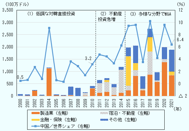 中国の対韓直接投資は2000年7,600万ドルから、2010年4億1,400万ドル、2021年18億8,800万ドルに増加した。主要業種別内訳は表1のとおり。韓国の対内直接投資額全体に占める中国からの直接投資額の割合は2000年0.5％から、2010年3.2％、2021年6.4％に上昇した。 