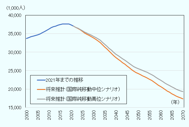 韓国の生産年齢人口は、2019年3,763万人をピークに減少に転じた。今後は、国際純移動中位シナリオの場合、2030年3381万人、2050年2,419万人、2070年1,737万人になる見通し。他方、国際純移動高位シナリオの場合、2030年3,427万人、2050年2,554万人、2070年1,929万人になる見通し。 