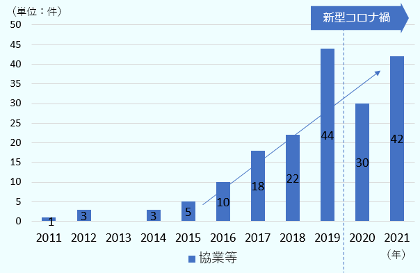 2015年の5件以降増加傾向にあり、2019年には44件を記録、2020年に30件と一時的に減少したものの2021年には42件となった。