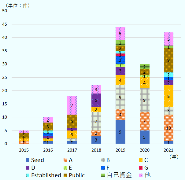 2018年以降シード、A、B、Cラウンドの企業の割合が多くなった。