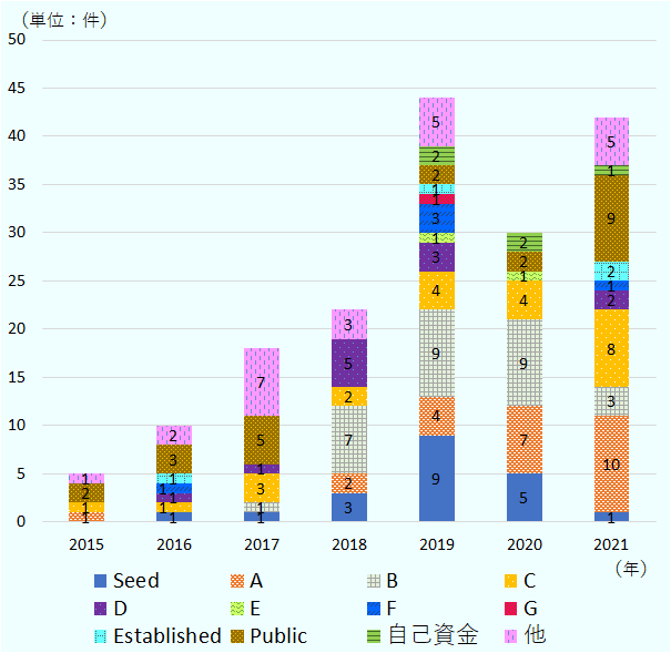 2018年以降シード、A、B、Cラウンドの企業の割合が多くなった。 