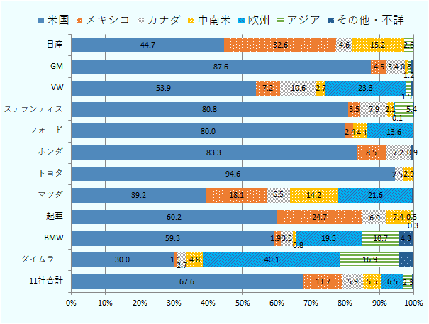 日産は生産の44.7%が米国向け、32.6%が国内市場向け、4.6%がカナダ向け、15.2%が中南米向け、2.6%がアジア向け。GMは生産の87.6%が米国向け、4.5%が国内市場向け、5.4%がカナダ向け、0.8%が中南米向け、1.2%がアジア向け、残りがその他。VWは生産の53.9%が米国向け、7.2%が国内市場向け、10.6%がカナダ向け、2.7%が中南米向け、23.3%が欧州向け、1.5%がアジア向け、残りがその他。ステランティスは生産の80.8%が米国向け、3.5%が国内市場向け、7.9%がカナダ向け、2.1%が中南米向け、0.1%が欧州向け、5.4%がアジア向け。フォードは生産の80.0%が米国向け、2.4%が国内市場向け、4.1%が中南米向け、13.6%が欧州向け、0.0%がアジア向け。ホンダは生産の83.3%が米国向け、8.5%が国内市場向け、7.2%がカナダ向け、その他0.9%については仕向地を発表していない。トヨタは生産の94.6%が米国向け、2.5%がカナダ向け、2.9%が中南米向け。マツダは生産の39.2%が米国向け、18.1%が国内市場向け、6.5%がカナダ向け、14.2%が中南米向け、21.6%が欧州向け、残りがその他。起亜は生産の60.2%が米国向け、24.7%が国内市場向け、6.9%がカナダ向け、7.4%が中南米向け、0.5%がアジア向け、残りがその他。BMWは生産の59.3%が米国向け、1.9%が国内市場向け、3.5%がカナダ向け、0.8%が中南米向け、19.5%が欧州向け、10.7%がアジア向け、4.3%がその他。ダイムラー(メルセデス・ベンツ)は生産の30.0%が米国向け、1.1%が国内市場向け、2.7%がカナダ向け、4.8%が中南米向け、40.1%が欧州向け、16.9%がアジア向け、4.5%がその他。11社合計すると生産の67.6%が米国向け、11.7%が国内市場向け、5.9%がカナダ向け、5.5%が中南米向け、6.5%が欧州向け、2.3%がアジア向け、残りがその他。