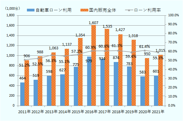ローン販売台数は2011年に46.4万台、2012年に51.9万台、2013年に59.8万台、2014年に62.7万台、2015年に77.5万台、2016年に97.9万台、2017年に93.4万台、2018年に87.4万台、2019年に78.3万台、2020年に58.3万台、2021年に60.1万台。ローン販売比率は、2011年に51.2%、2012年に52.5%、2013年に56.3%、2014年に55.1%、2015年に57.2%、2016年に60.9%、2017年60.8%、2018年は61.3%、2019年に59.4%、2020年に61.4%、2021年に59.3%。