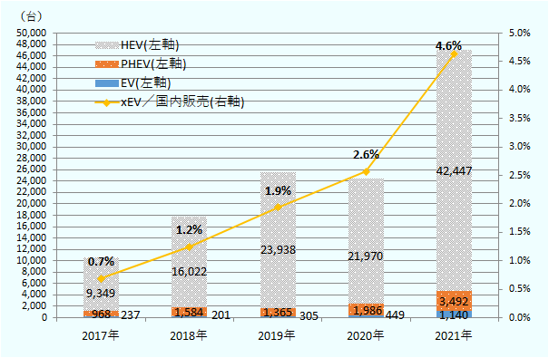 2017年はHEVが9,349台、PHEVが968台、EVが237台。2018年はHEVが1万6,022台、PHEVが1,584台、EVが201台。2019年はHEVが2万3,938台、PHEVが1,365台、EVが305台。2020年はHEVが2万1,970台、PHEVが1,986台、EVが449台。2021年はHEVが4万2,447台、PHEVが3,492台、EVが1,140台。電動車(HEV、PHEV、EVの合計)の国内販売総数に占める比率は、2017年に0.7%、2018年に1.2%、2019年に1.9%、2020年に2.6%、2021年に4.6%と右肩上がりで上昇。