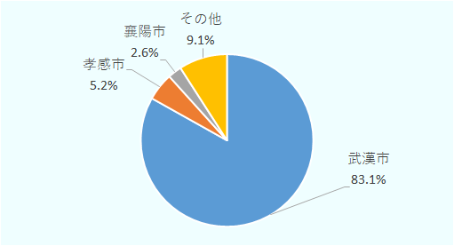 武漢市83.1%、孝感市5.2%、襄陽市2.6%、その他9.1%。