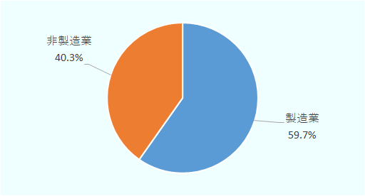 製造業59.7％、非製造業40.3％。