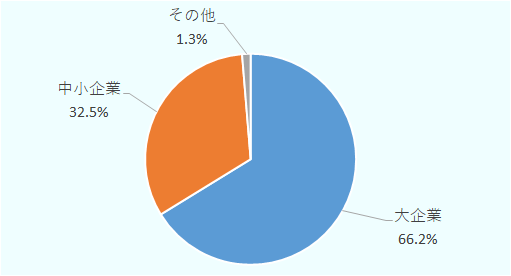 大企業66.2%、中小企業32.5%、その他1.3%