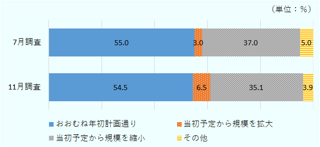 おおむね年初計画通り54.5％（7月時55.0％）、当初予定から規模を拡大6.5％（7月時）、当初予定から規模を縮小35.1％（7月時37.0％）、その他3.9％（7月時5.0％）