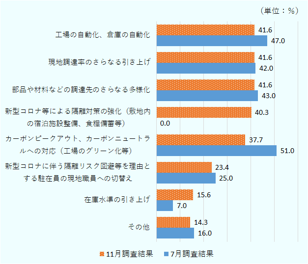 工場の自動化・倉庫の自動化41.6%(7月時47.0%)、現地調達率のさらなる引き上げ41.6%(7月時42.0%)、部品や材料などの調達先の更なる多様化41.6%(7月時43.0%)、新型コロナ等による隔離対策の強化(敷地内の宿泊施設整備、食糧備蓄等)43.0%(7月時0.0%)、カーボンピークアウト・カーボンニュートラルへの対応(工場のグリーン化等)37.7%(7月時51.0%)、新型コロナに伴う隔離リスク回避等を理由とする駐在員の現地職員への切替え23.4%(7月時25.0%)、在庫水準の引き上げ15.6%(7月時7.0%)、その他14.3%(7月時16.0%)