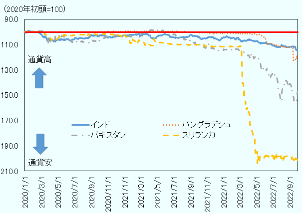 すべての国の通貨は2020年初頭比では下落している。インドは緩やかながら、下落傾向にあり、バングラデシュは2022年以降、落ち込みが顕著だ。パキスタンは9月末時点では2020年比32.1％、スリランカは同50.1％下落した。なお、インド、バングラデシュは、それぞれ12.6％、16.2％下落した