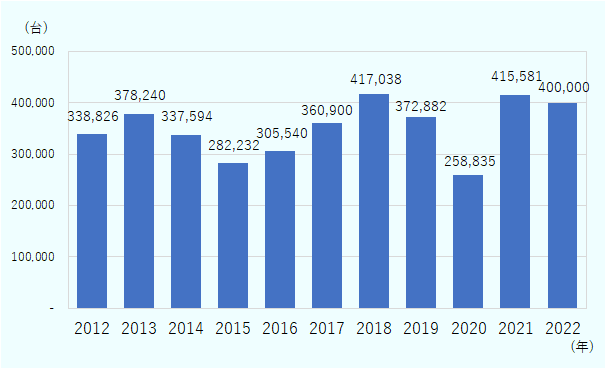 2012年は338,826台、2013年は378,240台、2014年は337,594台、2015年は282,232台、2016年は305,540台、2017年は360,900台、2018年は417,038台、2019年は372,882台、2020年は258,835台、2021年は415,581台、2022年の見通しは400,000台である。