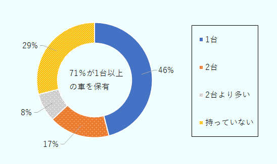 1台と回答したのが46％、2台と回答したのが17％、2台より多いと回答したのが8%、持っていないと回答したのが29％。 