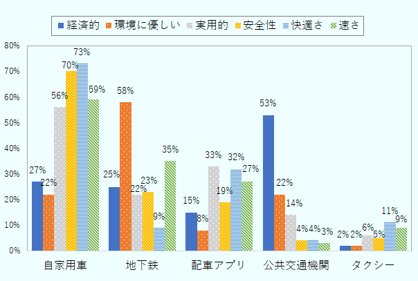 自家用車は「経済的」が27％、「環境に優しい」が22％、「実用的」が56％、「安全性」が70％、「快適さ」が73％、「速さ」が59％。地下鉄は「経済的」が25％、「環境に優しい」が58％、「実用的」が22％、「安全性」が23％、「快適さ」が9％、「速さ」が35％。配車アプリは、「経済的」が15％、「環境に優しい」が8％、「実用的」が33％、「安全性」が19％、「快適さ」が32％、「速さ」が27％。公共交通機関は「経済的」が53％、「環境に優しい」が22％、「実用的」が14％、「安全性」が4％、「快適さ」が4％、「速さ」が3％。タクシーは、「経済的」が2％、「環境に優しい」が2％、「実用的」が6％、「安全性」が5％、「快適さ」が11％、「速さ」が9%。 