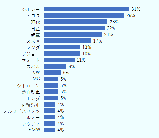シボレーが31%、トヨタが29%、現代が23%、日産は22%、起亜は21%、スズキは17%、マツダは13%、プジョーは13%、フォードは11%、スバルは8%、VWは6%、MGは5%、シトロエンは5%、三菱自動車は5%、ホンダは5%。奇瑞汽車は4%、メルセデスベンツは4%、ルノーは4%、アウディは4%、BMWは4%。