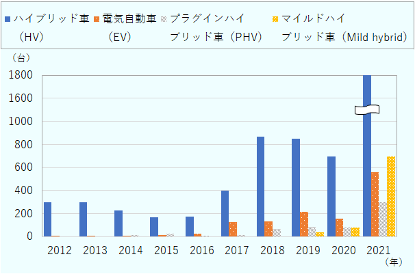 2012年は、ハイブリッド車（HV）が297台、電気自動車（EV）が5台、プラグインハイブリッド車（PHV）、マイルドハイブリッド車（Mild hybrid）がともに0台。2013年は、ハイブリッド車（HV）が300台、電気自動車（EV）が5台、プラグインハイブリッド車（PHV）、マイルドハイブリッド車（Mild hybrid）がともに0台。2014年は、ハイブリッド車（HV）が224台、電気自動車（EV）が3台、プラグインハイブリッド車（PHV）が14台、マイルドハイブリッド車（Mild hybrid）が0台。2015年はハイブリッド車（HV）が167台、電気自動車（EV）が13台、プラグインハイブリッド車（PHV）が23台、マイルドハイブリッド車（Mild hybrid）が0台。2016年は、ハイブリッド車（HV）が176台、電気自動車（EV）が22台、プラグインハイブリッド車（PHV）が9台、マイルドハイブリッド車（Mild hybrid）が0台。2017年は、ハイブリッド車（HV）が400台、電気自動車（EV）が125台、プラグインハイブリッド車（PHV）が15台、マイルドハイブリッド車（Mild hybrid）が0台。2018年は、ハイブリッド車（HV）が866台、電気自動車（EV）が129台、プラグインハイブリッド車（PHV）が68台、マイルドハイブリッド車（Mild hybrid）が0台。2019年は、ハイブリッド車（HV）が850台、電気自動車（EV）が217台、プラグインハイブリッド車（PHV）が85台、マイルドハイブリッド車（Mild hybrid）が38台。2020年は、ハイブリッド車（HV）が696台、電気自動車（EV）が157台、プラグインハイブリッド車（PHV）が79台、マイルドハイブリッド車（Mild hybrid）が80台。2021年はハイブリッド車（HV）が1,796台、電気自動車（EV）が556台、プラグインハイブリッド車（PHV）が300台、マイルドハイブリッド車（Mild hybrid）が696台。 