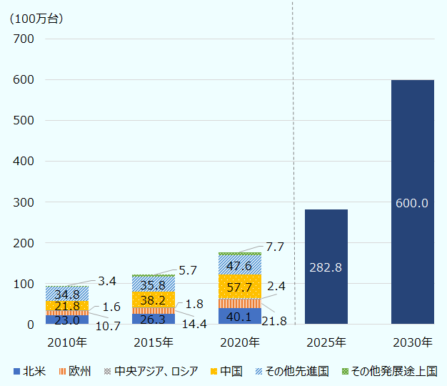 5年ごとの、世界もしくは地域別ヒートポンプ導入台数(単位は全て100万台)は、下から順番に、北米、欧州、中央アジア・ロシア、中国、その他先進国、その他発展途上国の順に、2010年は23.0、10.7、1.6、21.8、34.8、3.4。2015年は26.3、14.4、1.8、38.2、35.8、5.7。2020年は40.1、21.8、2.4、57.7、47.6、7.7。また、2025年と2030年は地域分類はなく、世界分類のみだが、2025年は282.8、2030年は600.0。