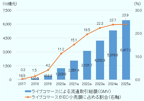 ライブコマースによる流通取引総額（GMV）は2017年が168億元、2018年が1,205億元、2019年が4,168億元。以降は予測値だが、2020年は1兆2,299億元、2021年は2兆514億元、2022年は3兆1,017億元、2023年は4兆2,029億元、2024年は5兆3,166億元、2025年は6兆4172億元。ライブコマースがEC小売り額に占める割合は、2017年が0.3％、2018年が1.5％、2019年が4.2％。以降は予測値だが、2020年は11.2％、2021年は15.1％、2022年は19.5％、2023年は22.3％、2024年は23.7％、2025年は23.9％。 