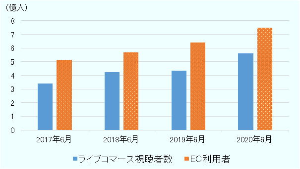 ライブコマース視聴者数は、2017年6月が3億4,200万人、2018年6月が4億32,500万人、2019年6月が4億3,300万人、2020年6月が5億6,200万人。EC利用者数は2017年6月が5億1,400万人、2018年6月が5億6,900万人、2019年6月が6億3,900万人、2020年6月が7億4,900万人。 