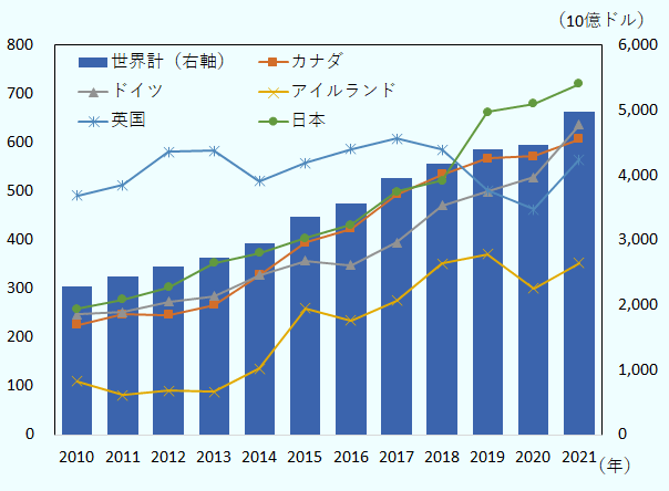 日本は、前年408億ドル増の7,210億ドル。次いで、ドイツは6,365億ドル。カナダは6,073億ドル、英国は5,652億ドル、アイルランドは3,530億ドル。