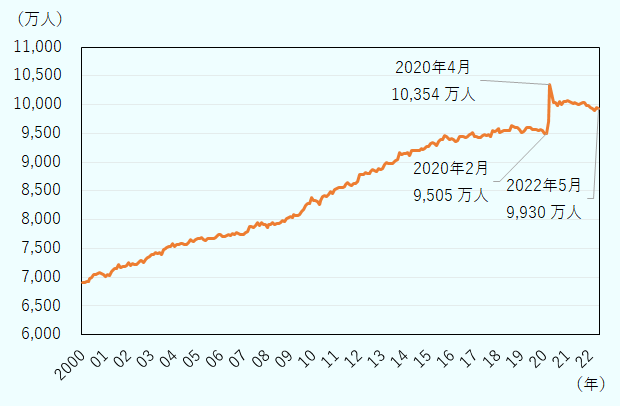 2000年1月は6914万人。2005年1月は7681万人。2010年1月は8335万人。2015年1月は9269万人。2020年1月は9502万人。2000年から2020年にかけて非労働力人口は緩やかに増加してきた。新型コロナウイルスの感染拡大により、2020年2月は9505万人、2020年3月は9699万人、2020年4月は1億354万人と急上昇した。2020年2月から2020年4月の2カ月間でおよそ2000万人が労働市場から退出したことを示している。その後の経済再開に伴って2022年5月は9930万人と減少に転じたものの、いまだおよそ400万人は新型コロナウイルスの感染拡大前の水準に比べて労働市場に戻っていないことが示される。 