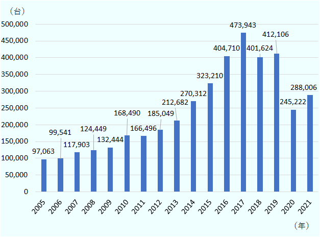 2005年から2017年まで年々増加しており、2017年には、47万3,943台と過去最高を記録した。2018年は、40万1,624台と減少、2019年に41万2,106台と微増したが、2020年は24万5,222台と激減した。2021年は28万8,006台とやや回復した。 