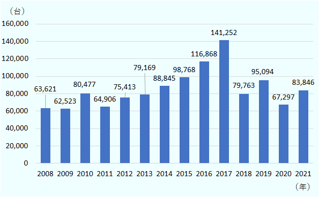 2008年から2017年まで多少の増減はあるものの年々増加しており、2017年に過去最高の14万1,252台を記録した。2018年は7万9,763台と激減し、2019年は9万5,094台と増加したが、2020年は6万7,297台と再び減少した。2021年は8万3,846台と増加した。 