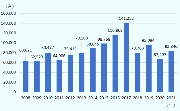 2008年から2017年まで多少の増減はあるものの年々増加しており、2017年に過去最高の14万1,252台を記録した。2018年は7万9,763台と激減し、2019年は9万5,094台と増加したが、2020年は6万7,297台と再び減少した。2021年は8万3,846台と増加した。