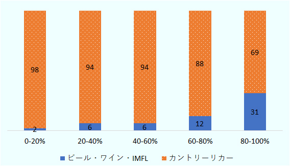 低所得者層はの98%が安価なカントリーリカーを、2％がビールやワイン、IMLFを消費している。高所得者層は69％がカントリーリカーを、31％がビールやワイン、IMLFを消費している。 