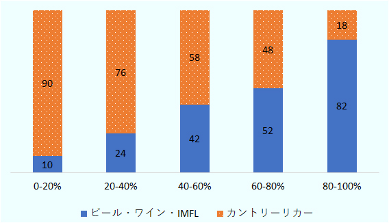 低所得者層はの90%がカントリーリカーを、10％がビールやワイン、IMLFを消費している。一方、高所得者層は18％がカントリーリカーを、82％がビールやワイン、IMLFを消費している。 