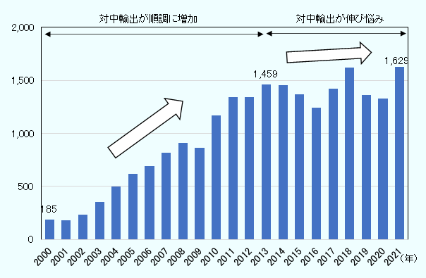 韓国の対中輸出は2000年の185億ドルから2013年には1,459億ドルに順調に増加した。しかし、2014年以降は一転して伸び悩みに転じた。2021年の対中輸出額は1,629億ドルとなっている。