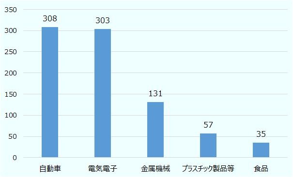 自動車は308、電気電子は303、金属機械は131、プラスチック製品等は57、食品は35． 