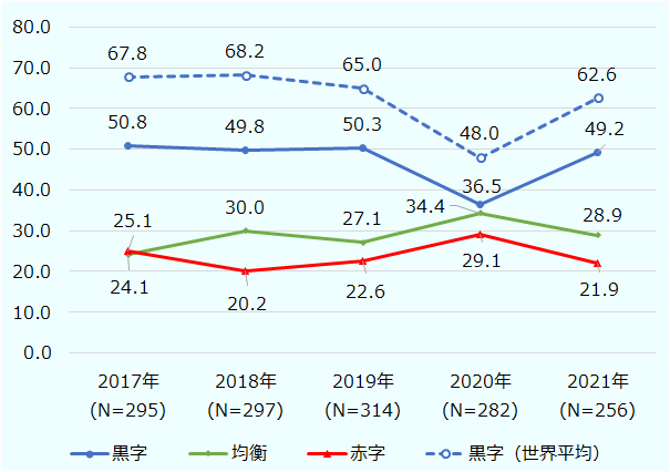 2021年の営業利益見込みを「黒字」と回答した企業の割合は、新型コロナの影響により低迷した前年と比較して、12.7ポイント増の49.2％と例年並みに回復した(図1)。ただし、同割合は世界全体の62.9％と比較して、13.4ポイント小さい結果となった。国別でみると、南ア、エジプト、コートジボワールで半数以上が「黒字」と回答しており、特に南アは69.1％と世界平均を上回った。なお、「赤字」と回答した企業は8.0ポイント減少して21.9％だった。 