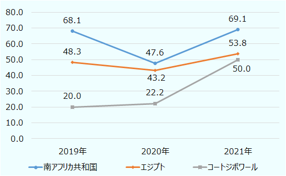 営業利益見込みの回復状況は、アフリカで日系進出企業の多い主要9か国（南ア、ケニア、エジプト、モロッコ、ナイジェリア、ガーナ、コートジボワール、モザンビーク、エチオピア）で比較したところ、大きく3つに分類できる。南ア、エジプト、コートジボワールは、新型コロナ前（2019年）を上回る水準に回復。 