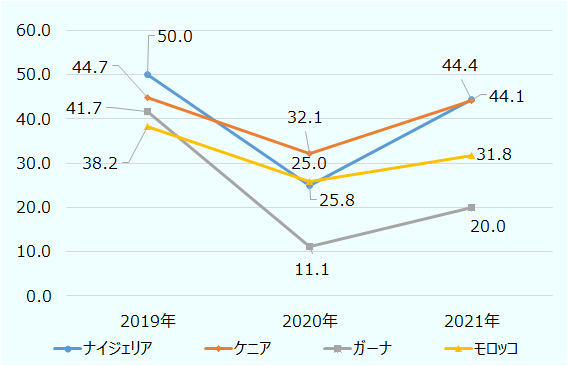 営業利益見込みの回復状況は、アフリカで日系進出企業の多い主要9か国（南ア、ケニア、エジプト、モロッコ、ナイジェリア、ガーナ、コートジボワール、モザンビーク、エチオピア）で比較したところ、大きく3つに分類できる。ケニア、モロッコ、ナイジェリア、ガーナは前年より回復するも、新型コロナ前の水準に達せず。 