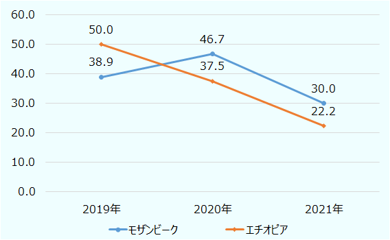 営業利益見込みの回復状況は、アフリカで日系進出企業の多い主要9か国(南ア、ケニア、エジプト、モロッコ、ナイジェリア、ガーナ、コートジボワール、モザンビーク、エチオピア)で比較したところ、大きく3つに分類できる。モザンビーク、エチオピアは2019年、20年より黒字回答が減少。