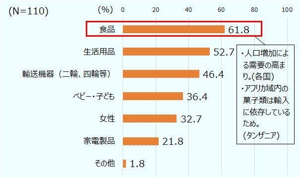 上位3項目それぞれの内訳をみると、「消費市場」では、「食品」が61.8％と最も高く、次いで「生活用品」52.7％、「輸送機器」46.4％だった。 