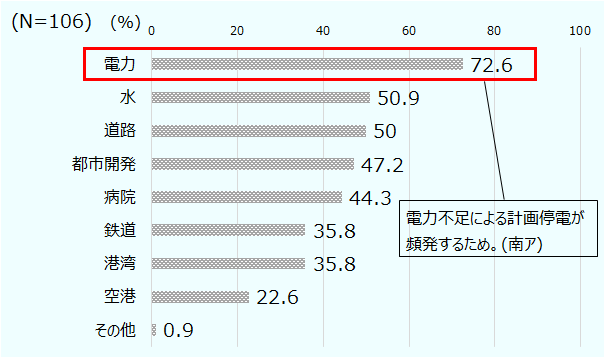 「電力」が72.6％と最も高く、次いで「水」が50.9％、「道路」が50.0％だった。 