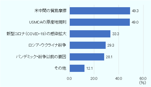 「米中間の貿易摩擦」が49.3％で最多、「USMCAの原産地規則」が49.0％、「新型コロナ（COVID-19）の感染拡大」が33.3％、「ロシア-ウクライナ紛争」が29.3％、「パンデミック・紛争以前の要因」が28.1％、「その他」が12.1％で続く。 