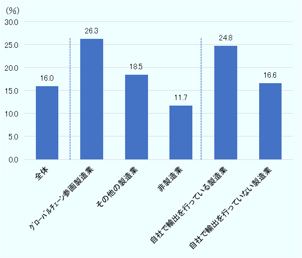 全体では16.0％、グローバルチェーン参画製造業では26.3％、その他の製造業では18.5％、非製造業では11.7％、自社で輸出を行っている製造業では24.8％、自社で輸出を行っていない製造業では16.6％。 