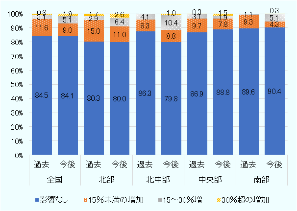 全国の過去12カ月の実績では、「影響なし」が84.5％、「15％未満の増加」が11.6％、「15～30％の増加」が3.1％、「30％超の増加」が0.8％。全国の今後12カ月間の見通しでは、「影響なし」が84.1％、「15％未満の増加」が9.0％、「15～30％の増加」が5.1％、「30％超の増加」が1.8％。北部の過去12カ月の実績では、「影響なし」が80.3％、「15％未満の増加」が15.0％、「15～30％の増加」が2.9％、「30％超の増加」が1.7％。北部の今後12カ月間の見通しでは、「影響なし」が80.0％、「15％未満の増加」が11.0％、「15～30％の増加」が6.4％、「30％超の増加」が2.6％。北中部の過去12カ月の実績では、「影響なし」が86.3％、「15％未満の増加」が8.3％、「15～30％の増加」が4.1％、「30％超の増加」が0.0％。北中部の今後12カ月間の見通しでは、「影響なし」が79.8％、「15％未満の増加」が8.8％、「15～30％の増加」が10.4％、「30％超の増加」が1.0％。中央部の過去12カ月の実績では、「影響なし」が86.9％、「15％未満の増加」が9.7％、「15～30％の増加」が3.1％、「30％超の増加」が0.3％。中央部の今後12カ月間の見通しでは、「影響なし」が88.8％、「15％未満の増加」が7.8％、「15～30％の増加」が1.9％、「30％超の増加」が1.5％。南部の過去12カ月の実績では、「影響なし」が89.6％、「15％未満の増加」が9.3％、「15～30％の増加」が1.1％、「30％超の増加」が0.0％。南部の今後12カ月間の見通しでは、「影響なし」が90.4％、「15％未満の増加」が4.3％、「15～30％の増加」が5.1％、「30％超の増加」が0.3％。 