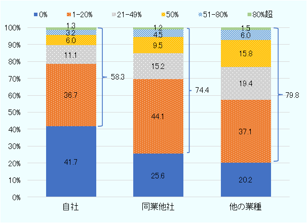 自社に恩恵が及ぶ確率として、「0％」が41.7％、「1～20％」が36.7％、「21～49％」が11.1％、「50％」が6.0％、「51～80％」が3.2％、「80％超」が1.3％、確率0％を除いた合計は58.3％。同業他社に恩恵が及ぶ確率として、「0％」が25.6％、「1～20％」が44.1％、「21～49％」が15.2％、「50％」が9.5％、「51～80％」が4.5％、「80％超」が1.2％、確率0％を除いた合計は74.4％。他の業種の企業に恩恵が及ぶ確率として、「0％」が20.2％、「1～20％」が37.1％、「21～49％」が19.4％、「50％」が15.8％、「51～80％」が6.0％、「80％超」が1.5％、確率0％を除いた合計は79.8％。 